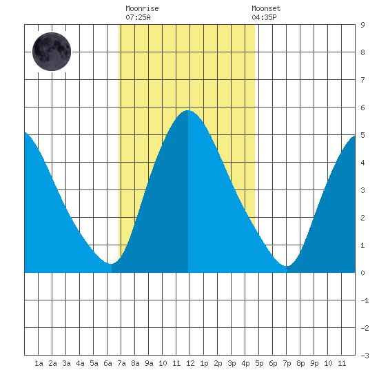 Edgemoor tide chart for Thursday, November 20, 2025