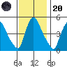 Edgemoor tide chart for Thursday, November 20, 2025