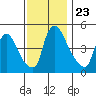 Edgemoor tide chart for Sunday, November 23, 2025