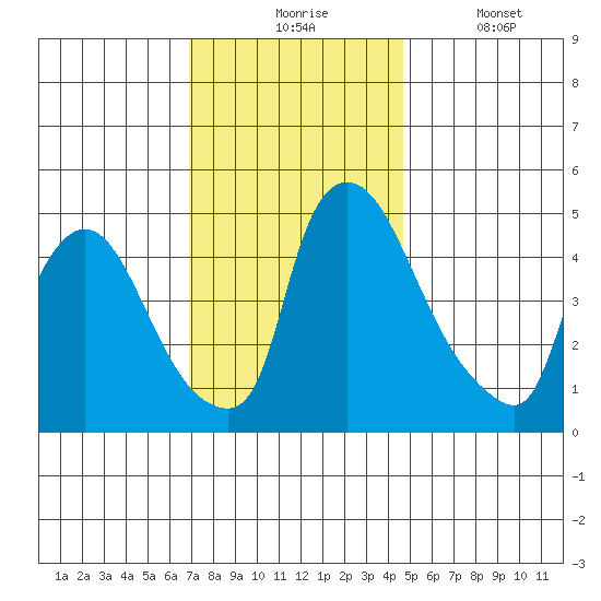Edgemoor tide chart for Monday, November 24, 2025