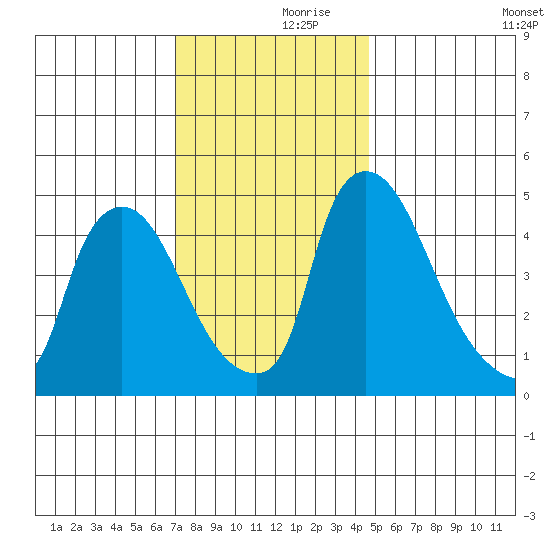 Edgemoor tide chart for Thursday, November 27, 2025