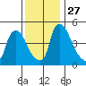 Edgemoor tide chart for Thursday, November 27, 2025