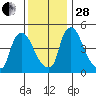 Edgemoor tide chart for Friday, November 28, 2025