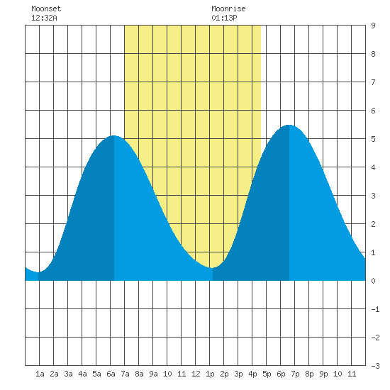 Edgemoor tide chart for Saturday, November 29, 2025