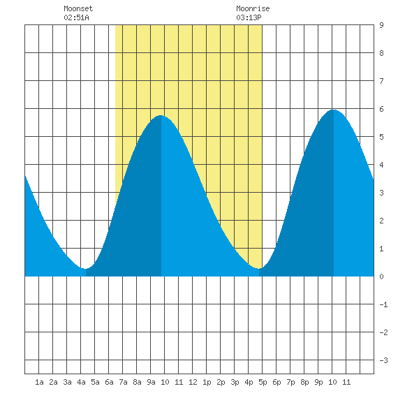 Edgemoor tide chart for Sunday, November 2, 2025