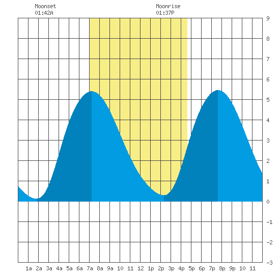 Edgemoor tide chart for Sunday, November 30, 2025