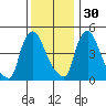 Edgemoor tide chart for Sunday, November 30, 2025