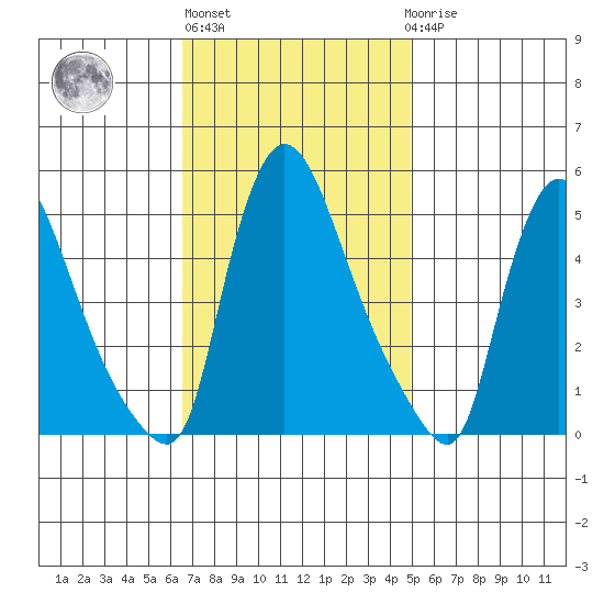 Edgemoor tide chart for Wednesday, November 5, 2025