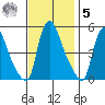 Edgemoor tide chart for Wednesday, November 5, 2025