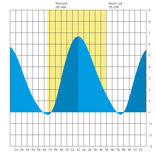 Edgemoor tide chart for Thursday, November 6, 2025