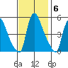 Edgemoor tide chart for Thursday, November 6, 2025