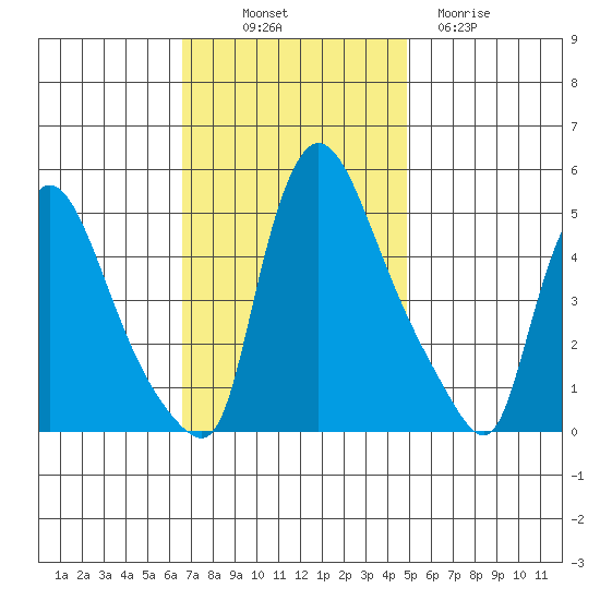 Edgemoor tide chart for Friday, November 7, 2025