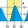 Edgemoor tide chart for Friday, November 7, 2025
