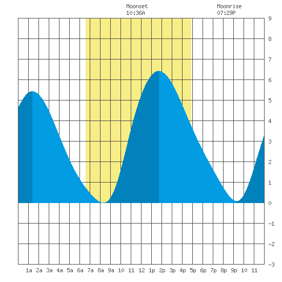 Edgemoor tide chart for Saturday, November 8, 2025