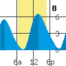 Edgemoor tide chart for Saturday, November 8, 2025