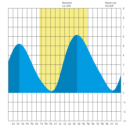 Edgemoor tide chart for Sunday, November 9, 2025