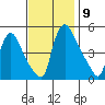 Edgemoor tide chart for Sunday, November 9, 2025