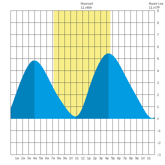 Edgemoor tide chart for Wednesday, December 10, 2025