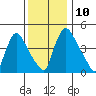 Edgemoor tide chart for Wednesday, December 10, 2025