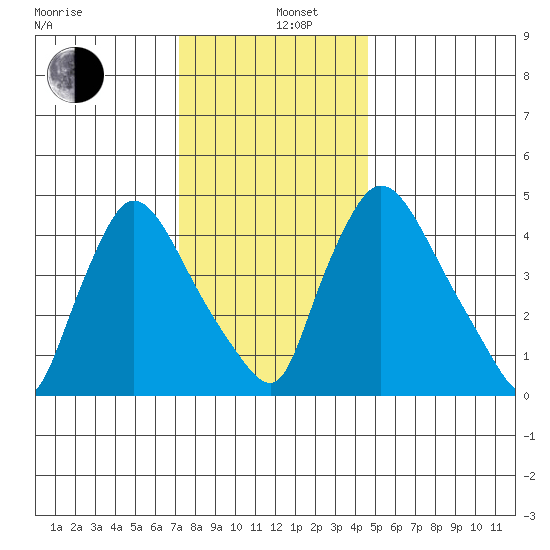 Edgemoor tide chart for Thursday, December 11, 2025