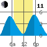 Edgemoor tide chart for Thursday, December 11, 2025