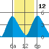 Edgemoor tide chart for Friday, December 12, 2025