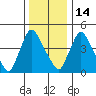 Edgemoor tide chart for Sunday, December 14, 2025