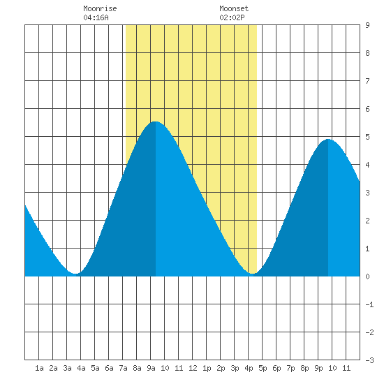 Edgemoor tide chart for Tuesday, December 16, 2025