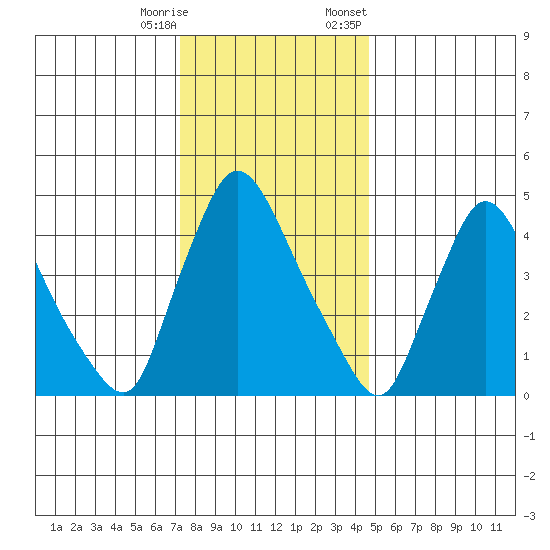 Edgemoor tide chart for Wednesday, December 17, 2025