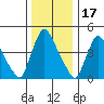 Edgemoor tide chart for Wednesday, December 17, 2025