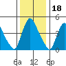 Edgemoor tide chart for Thursday, December 18, 2025