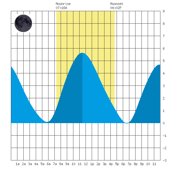 Edgemoor tide chart for Friday, December 19, 2025
