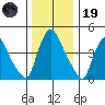 Edgemoor tide chart for Friday, December 19, 2025