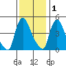 Edgemoor tide chart for Monday, December 1, 2025