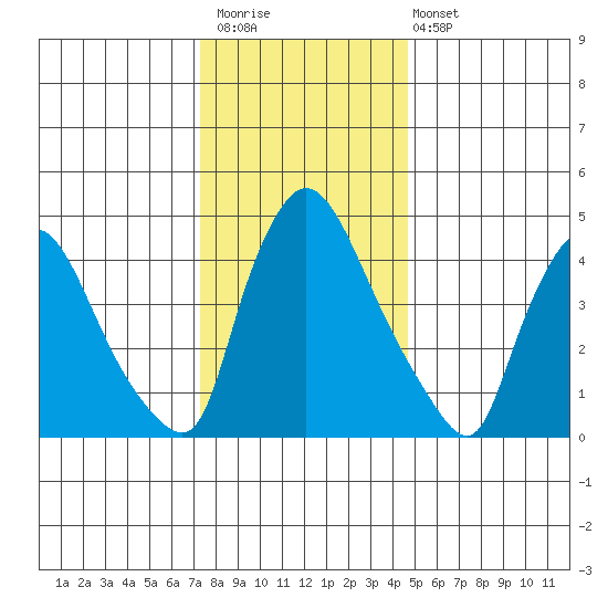 Edgemoor tide chart for Saturday, December 20, 2025
