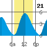 Edgemoor tide chart for Sunday, December 21, 2025