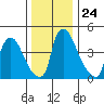Edgemoor tide chart for Wednesday, December 24, 2025