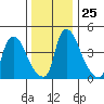 Edgemoor tide chart for Thursday, December 25, 2025