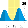 Edgemoor tide chart for Friday, December 26, 2025