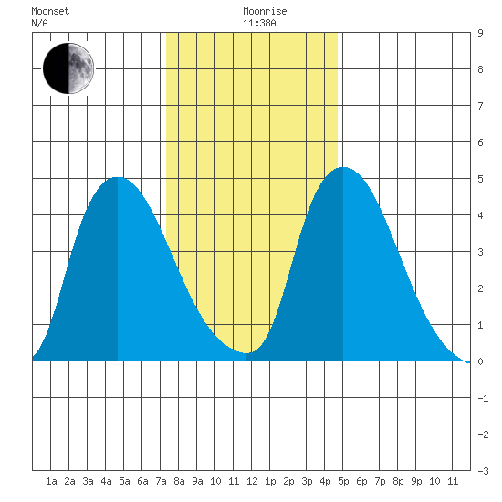Edgemoor tide chart for Saturday, December 27, 2025