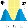 Edgemoor tide chart for Saturday, December 27, 2025