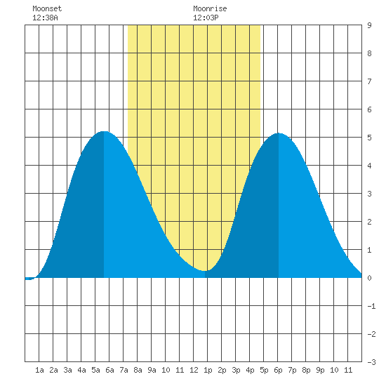 Edgemoor tide chart for Sunday, December 28, 2025