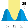 Edgemoor tide chart for Sunday, December 28, 2025