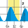 Edgemoor tide chart for Tuesday, December 2, 2025