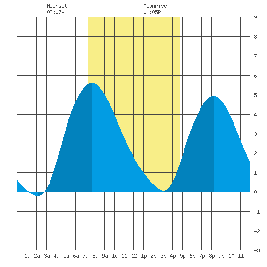 Edgemoor tide chart for Tuesday, December 30, 2025
