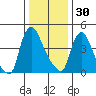 Edgemoor tide chart for Tuesday, December 30, 2025