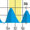 Edgemoor tide chart for Wednesday, December 31, 2025