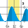 Edgemoor tide chart for Wednesday, December 3, 2025
