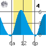 Edgemoor tide chart for Thursday, December 4, 2025