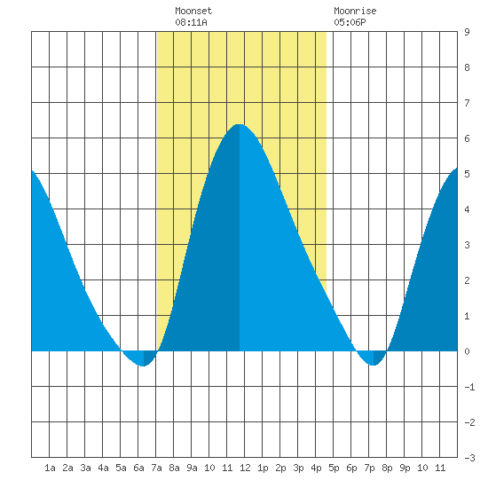 Edgemoor tide chart for Friday, December 5, 2025
